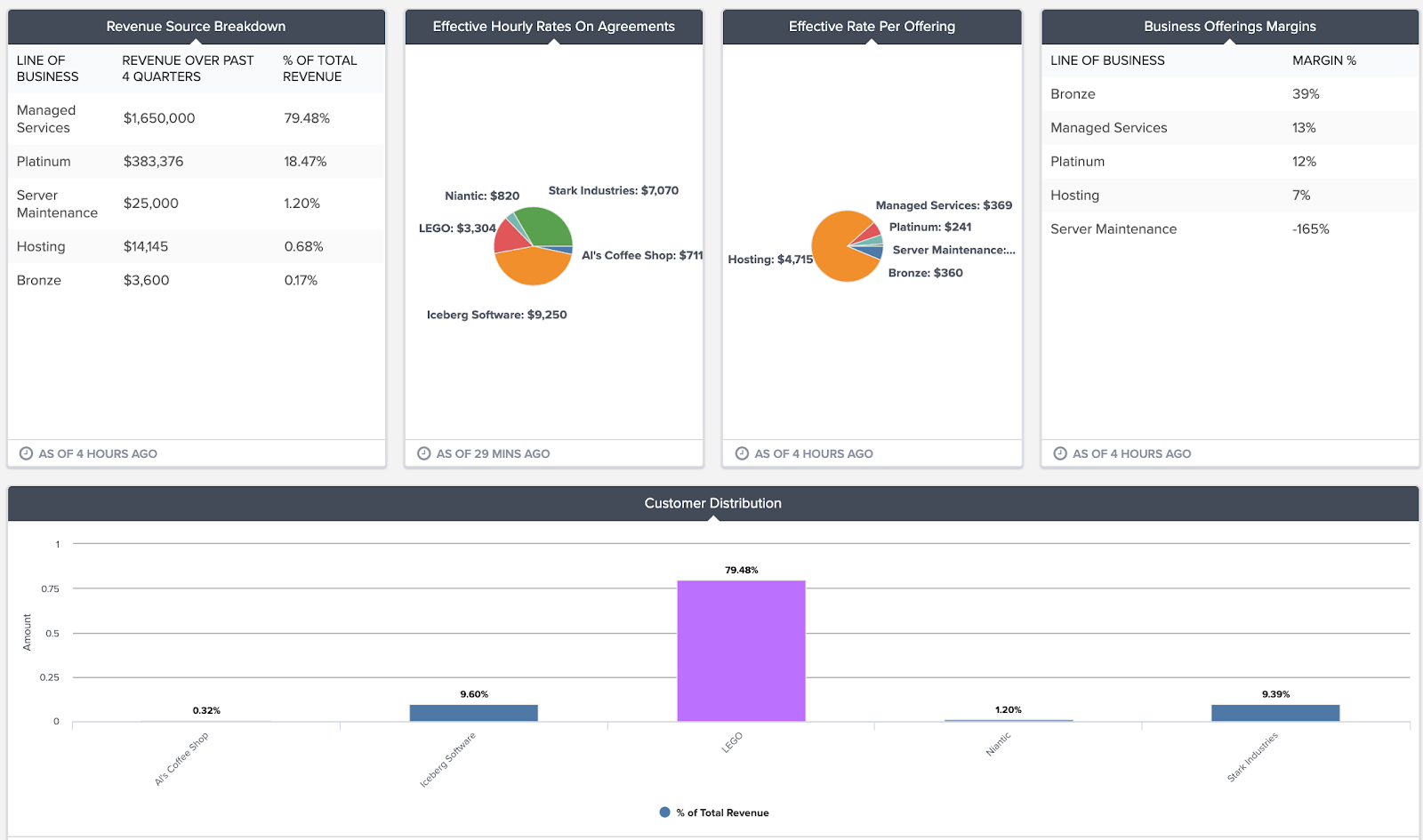 5 Automated Reports That Can Save You Hours Every Week