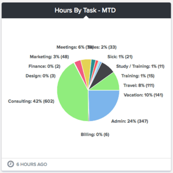 Harvest hours by task MTD gauge