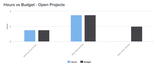 Harvest hours vs budget gauge