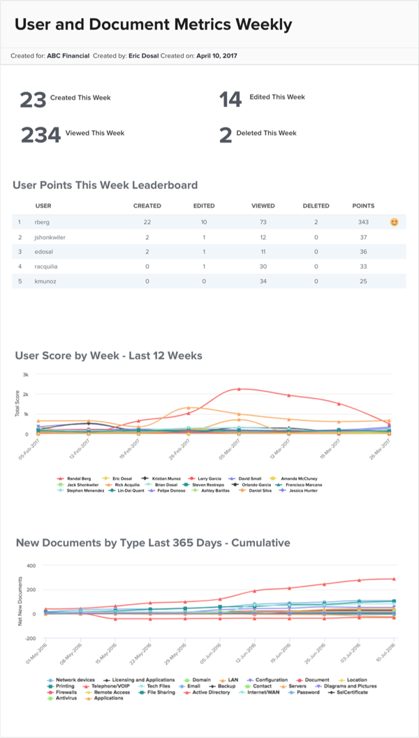 IT Glue User and Documents metrics weekly report