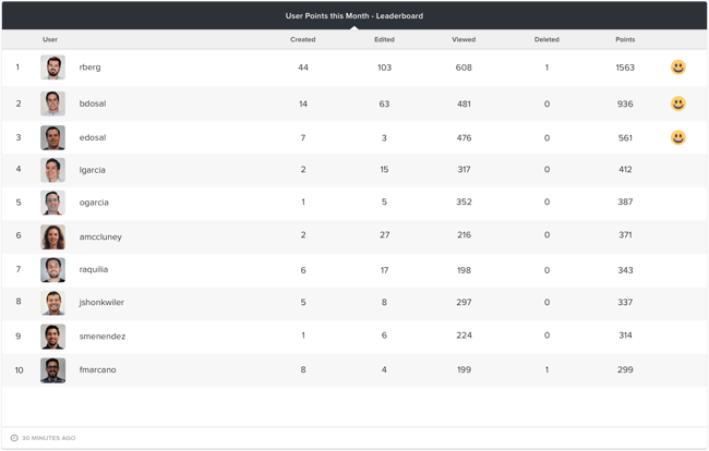 IT Glue leaderboard