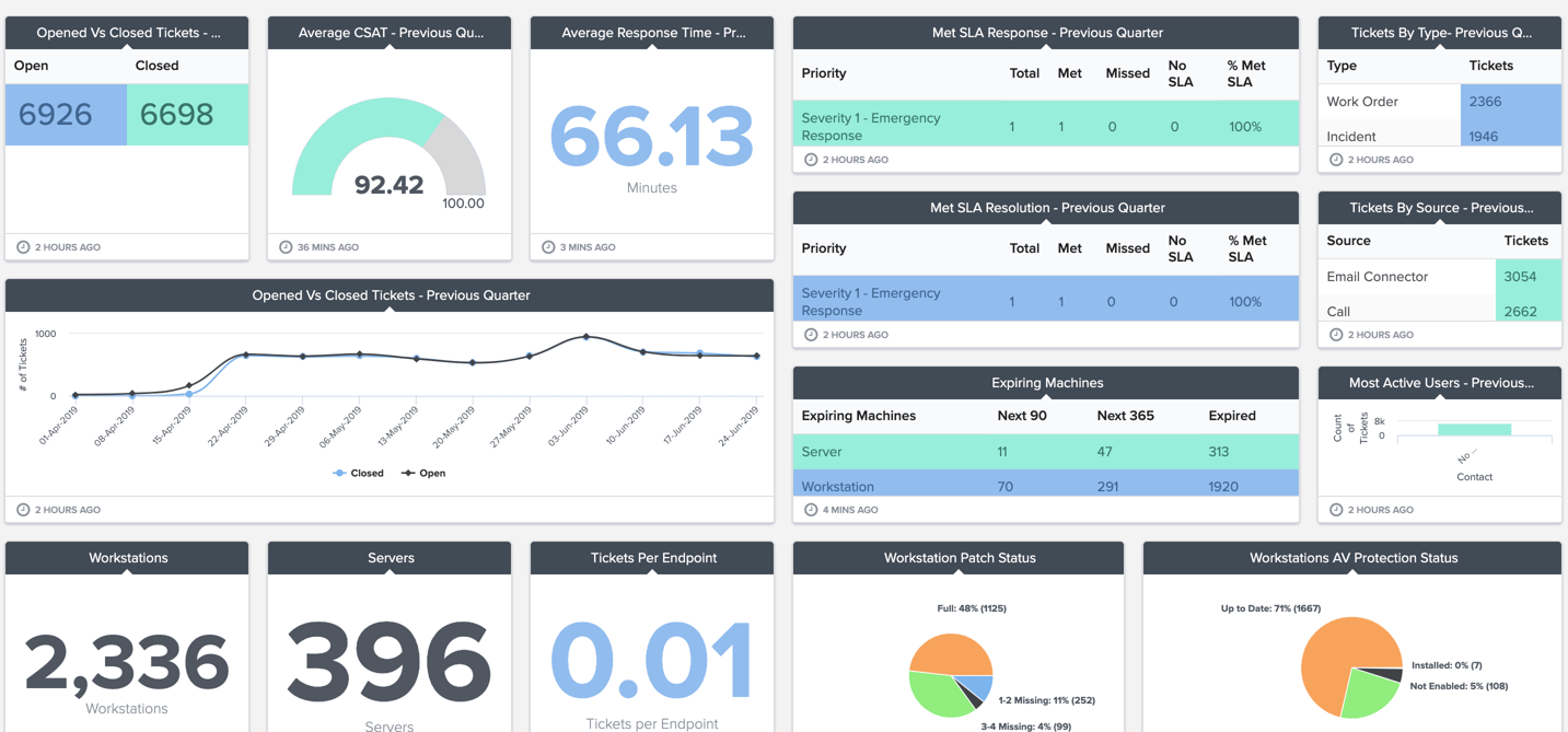 Dashboard of the Month - Quarterly Business Review