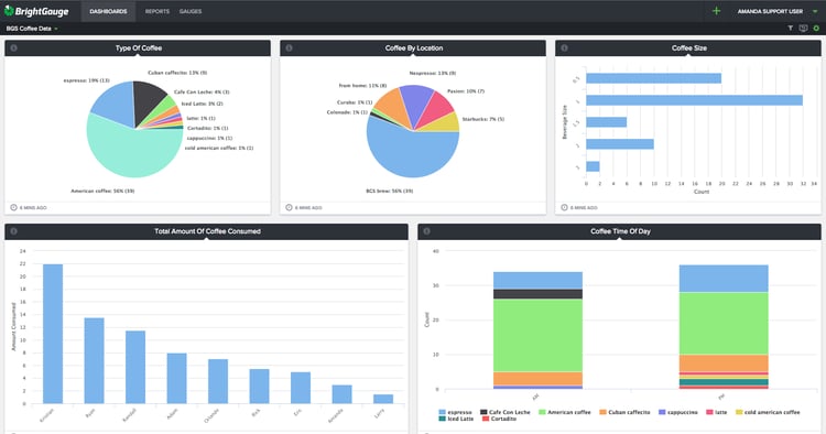 Dropbox integration_Coffee Consumption Dashboard