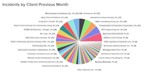 Nucleus' Incidents by Client Previous Month 