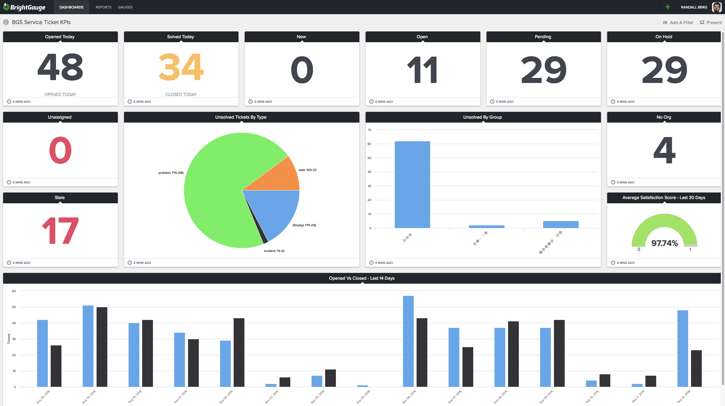 a Zendesk service ticket KPIs dashboard for real-time monitoring