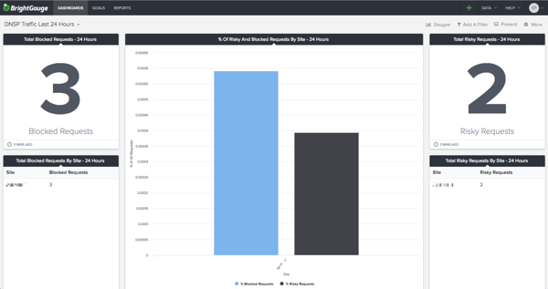 Webroot DNS Dashboard