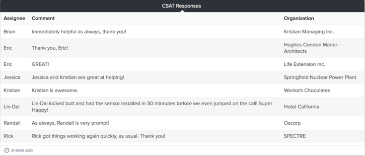 Zendesk CSAT responses