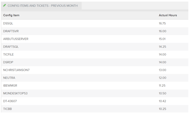 Nucleus' Config Items and Tickets previous month