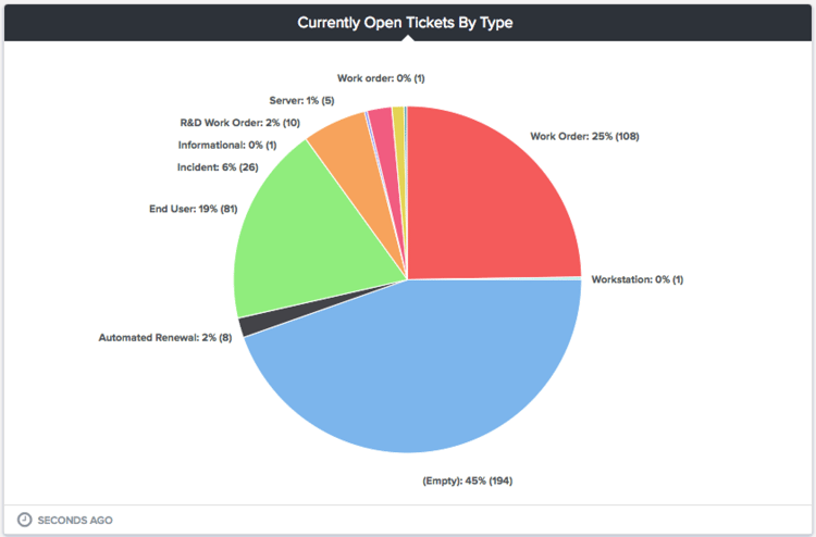 The 16 Metrics Every Customer Service Dashboard Needs