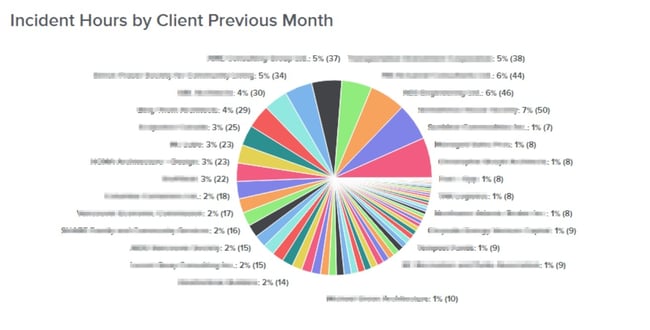 Nucleus' Incident Hours by Client previous month