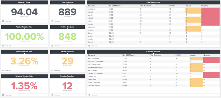 track CSAT responses with a Nex.to dashboard