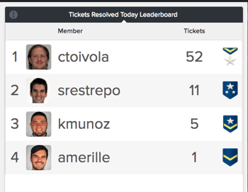 a leaderboard gauge sparks team competition