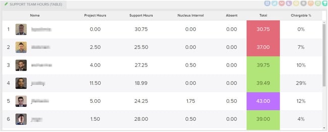 Nucleus' Support Team Hours table