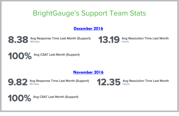 support team stats