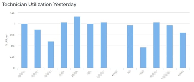 Nucleus' Technician Utilization yesterday