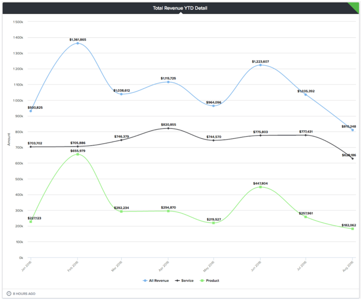 Xero trailing performance gauge