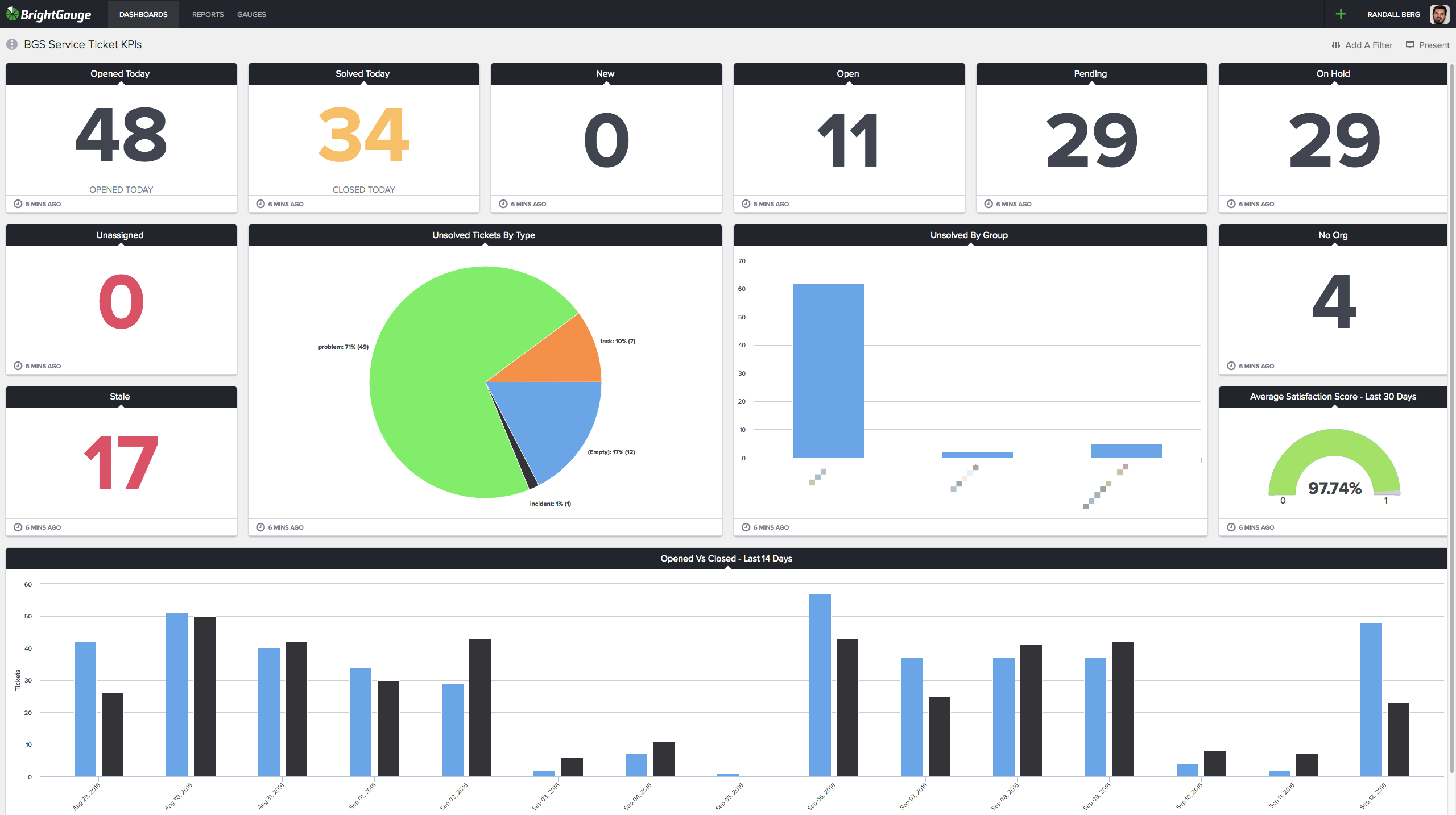 Why You Need Free, Unlimited Dashboards & Reports